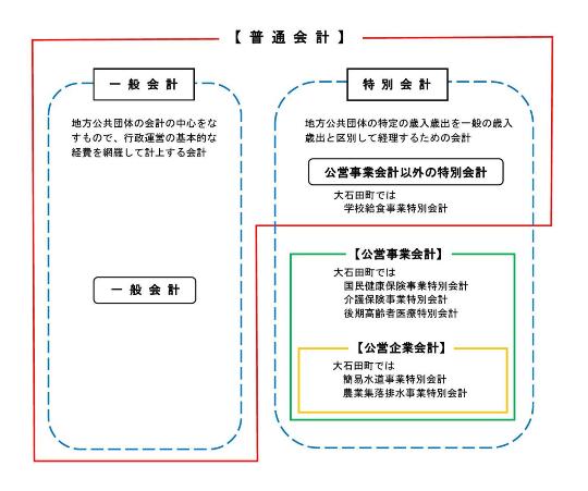 普通会計とは画像