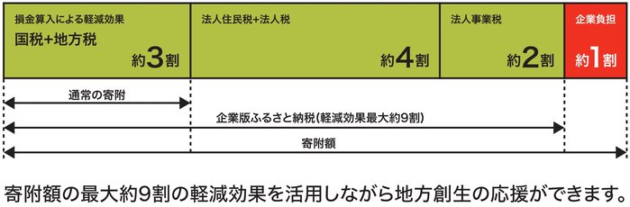 税軽減効果