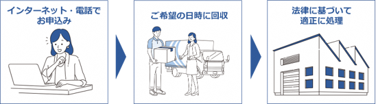 申込方法