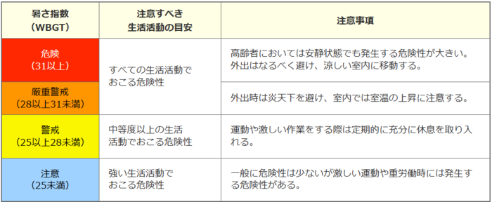暑さ指数